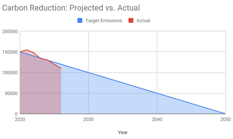 Carbon Reduction: Projected vis Actual